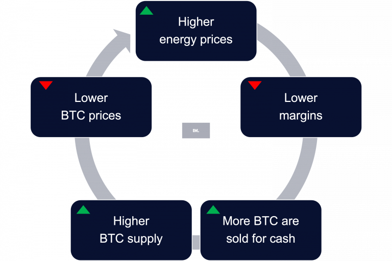 cycle_down_btc_2022