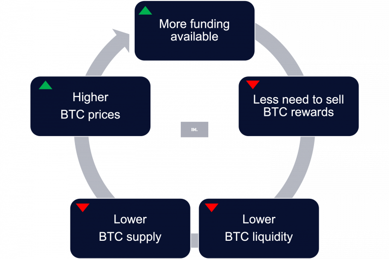 cycle_up_btc_2022