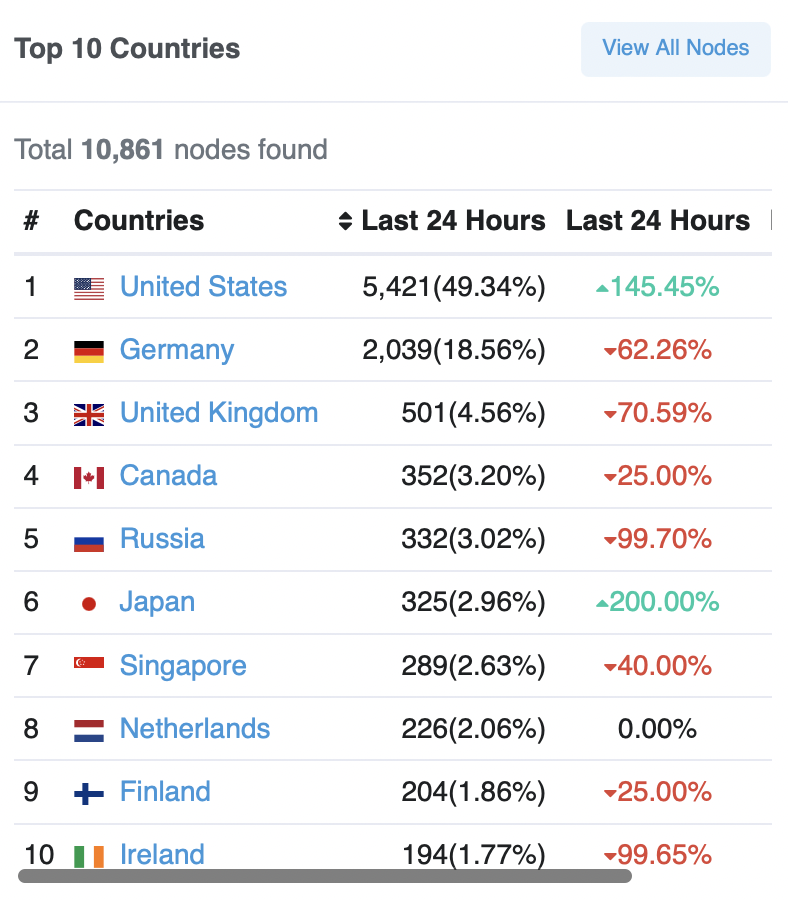 eth-validators-top10-2022