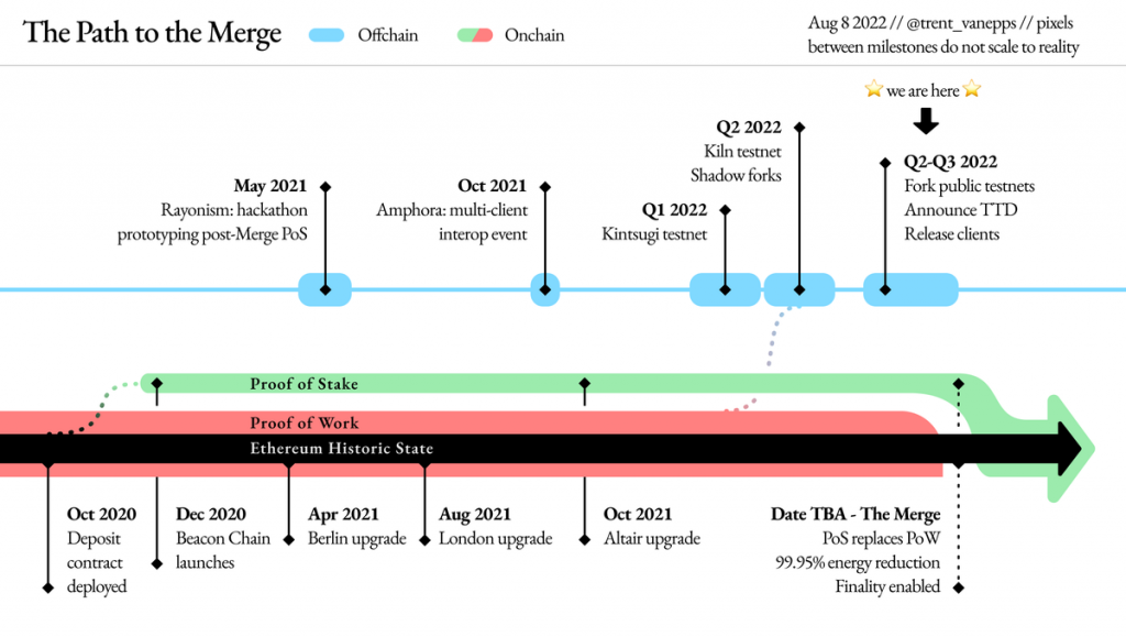 eth-merge-plan-2022