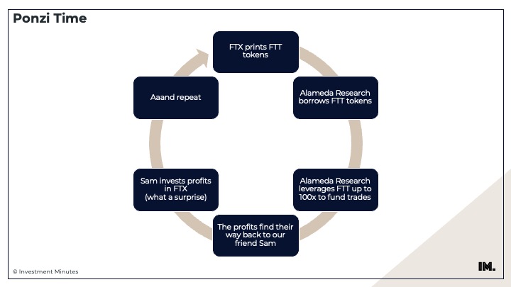 ftx-ponzi-scheme-2022