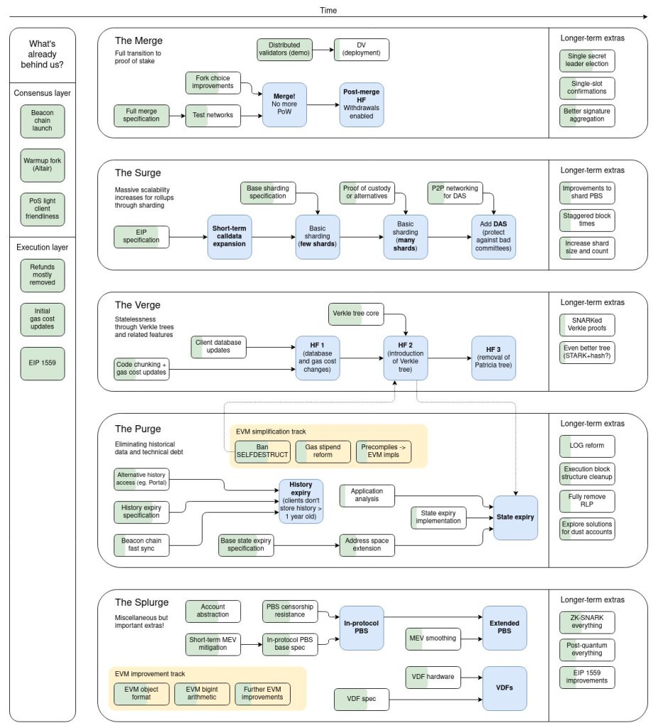 eth-upgrade-2023-roadmap