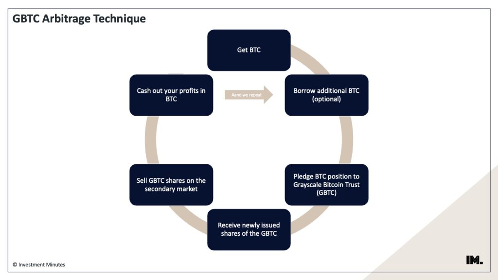 gbtc-arbitrage-method