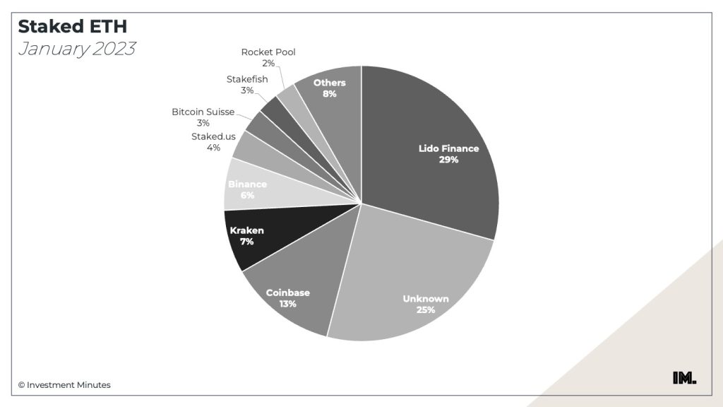 staked-eth-update-2023
