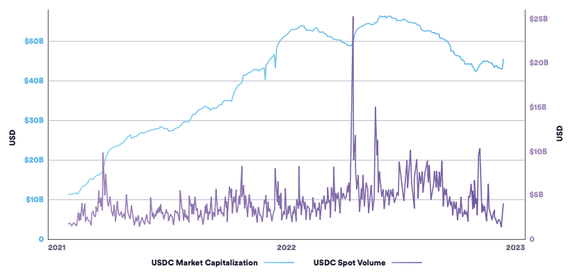 usdc-growth-2023